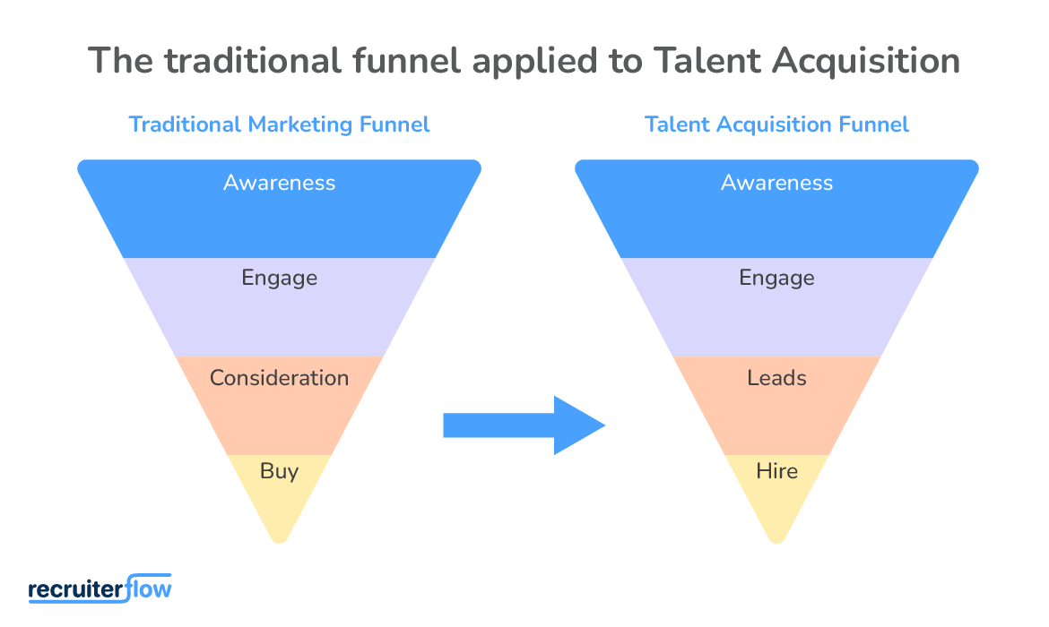 AIDA model template for recruiting campaign