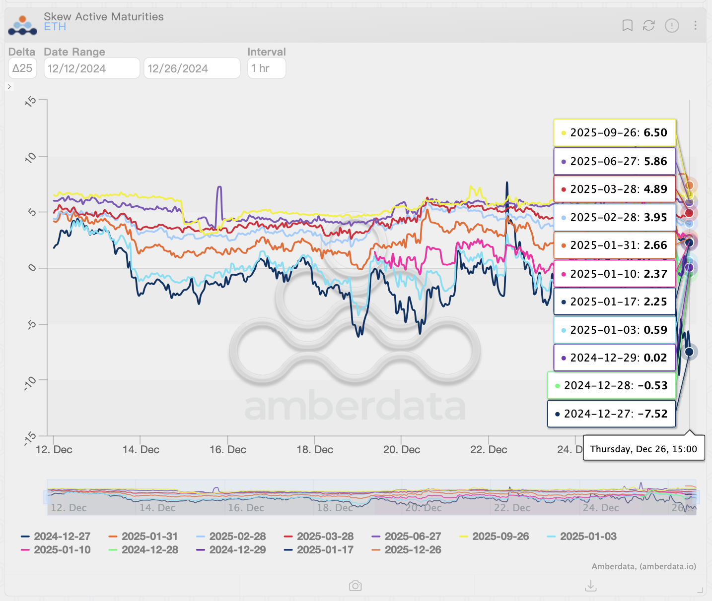 The skew changes of ETH options with different DTEs. 