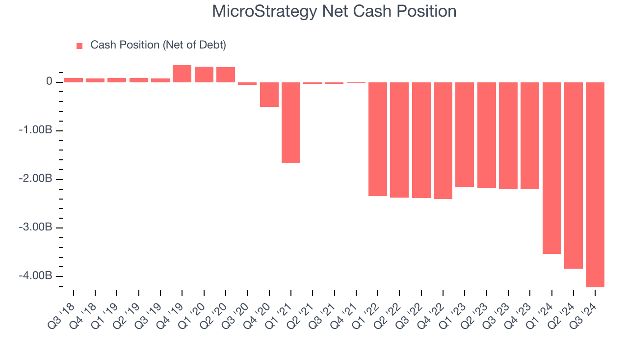 Чистая денежная позиция MicroStrategy