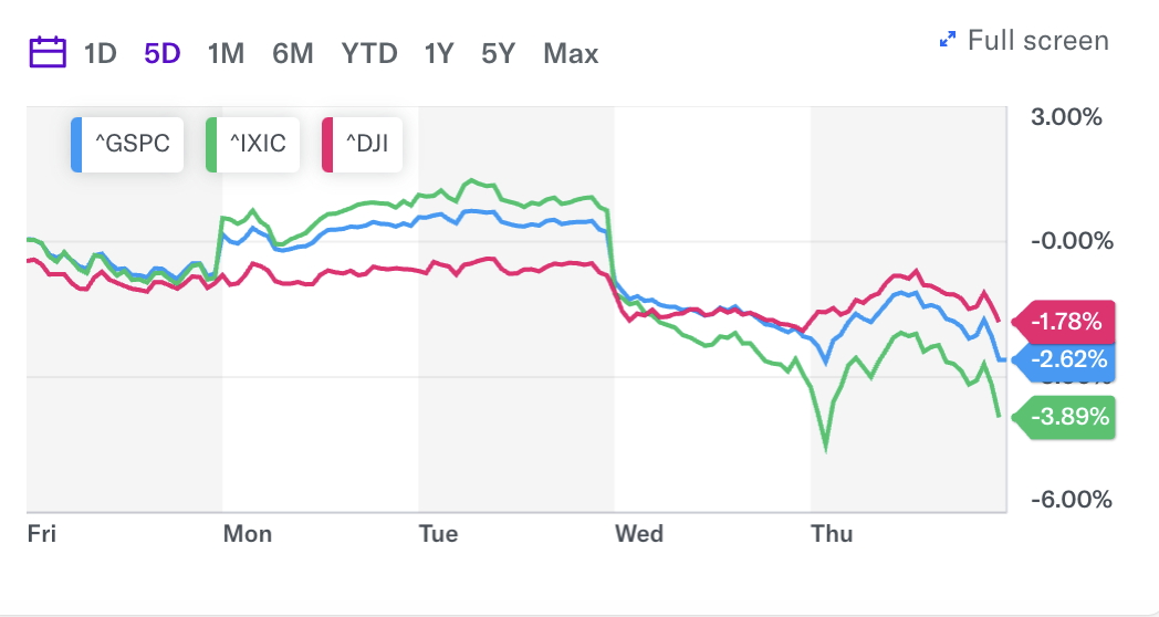 S&P 500, Dow Jones, and NASDAQ experience sell-offs