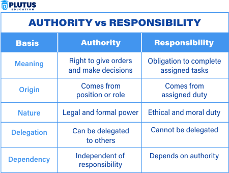 Differences Between Authority and Responsibility