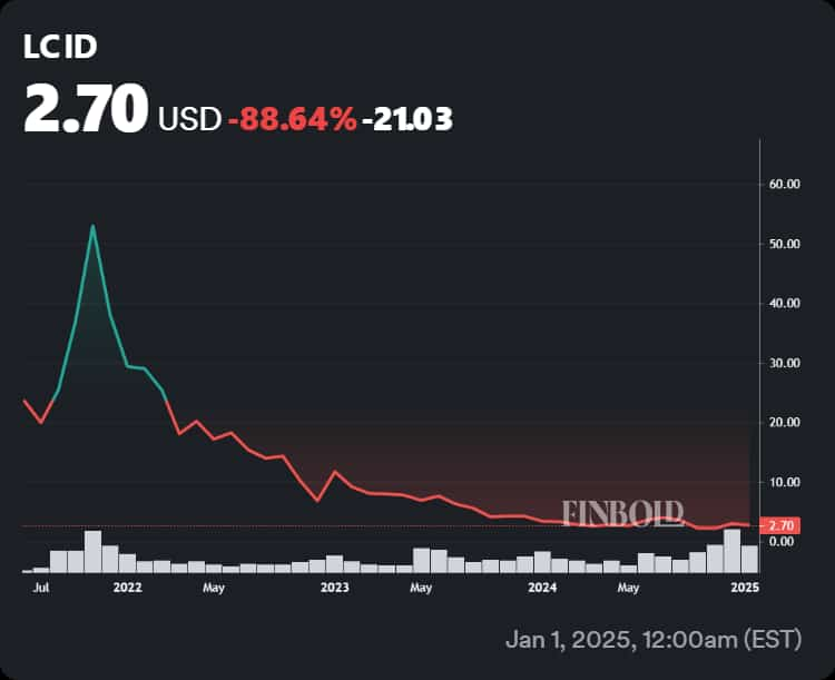 Lucid stock performance since the company's IPO.