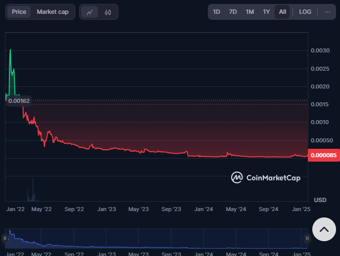 Safemoon v2 price history