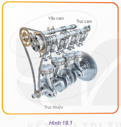 BÀI 19 - CÁC CƠ CẤU TRONG ĐỘNG CƠ ĐỐT TRONGMỞ ĐẦUCH: Nhận biết chi tiết xu páp trên Hình 19.1.Xu páp đóng, mở được thực hiện như thế nào?Đáp án chuẩn:Xu páp: là một thanh tròn dài với một đầu là hình tròn dẹtNguyên lí: Trục khuỷu quay → trục cam quay → tác động vào con đội → đũa đẩy → cò mổ → xupap → cửa nạp (thải) được đóng mở.I. CƠ CẤU TRỤC KHUỶU THANH TRUYỀNCH1: Quan sát Hình 19.2 và cho biết thanh truyền được kết nối với pít tông và trục khuỷu như thế nào.Đáp án chuẩn:Khi hoạt động, hoà khí bị đốt cháy tạo ra lực đẩy đẩy Piston chuyển động tịnh tiến trong lòng của xilanh → truyền sang chuyển động quay của trục khuỷu. Nhờ lực quay của bánh đà, thanh truyền lại đẩy piston về để bắt đầu các kỳ mới.CH2: Em hãy tìm hiểu và cho biết nhiệm vụ của xéc măng. Có mấy loại xéc măng? Đó là những loại nào?Đáp án chuẩn:Nhiệm vụ: tạo màng dầu bôi trơn cho xi lanh, chi tiết trung gian để truyền nhiệt từ piston đến xi lanh, ngăn không cho piston gõ vào thành xi lanhCó 2 loại xéc măng: xéc-măng khí (hơi), xéc-măng dầu.CH3: Tưởng tượng cắt ngang thân thanh truyền, hãy vẽ tiết diện mặt cắt và giải thích về hình dáng của tiết diện đó.Đáp án chuẩn:Tiết diện ngang của thanh truyền:Thanh truyền có rãnh dọc thân nên khi cắt sẽ có tiết diện ngang hình chữ I.CH4: Quan sát và cho biết trục khuỷu trên Hình 19.5 dùng cho động cơ có bao nhiêu xi lanh? Nêu nhận xét về vị trí giữa các cổ khuỷu với chốt khuỷu.Đáp án chuẩn:Trục khuỷu dùng cho động cơ có 4 xi lanh, cổ khuỷu và chốt khuỷu xếp đan xen với nhau.II. CƠ CẤU PHỐI KHÍCH1: Quan sát Hình 19.6 và cho biết: Khi đũa đẩy chuyển động theo chiều đi lên (theo chiều mũi tên) thì xu páp và pít tông chuyển động theo chiều đi lên hay đi xuống.Đáp án chuẩn:Khi đũa đẩy chuyển động theo chiều đi lên thì xu páp và pít tông chuyển động theo chiều đi lên.CH2: Dựa vào nguyên lí của cơ cấu phối khí dùng xi lanh treo, em hãy trình bày nguyên lí của cơ cấu pha phối khí dùng xu páp đặt.Đáp án chuẩn:Trục khuỷu quay → trục cam quay → tác động vào con đội → đũa đẩy → cò mổ → xupap → cửa nạp (thải) được đóng mở.CH3: Em hãy tìm hiểu và cho biết thêm những cách dẫn động trục cam từ trục khuỷu khác.Đáp án chuẩn:Dẫn động trục cam bằng bộ truyền bánh răng, dẫn động trục cam trên ô tô bằng bộ truyền xích, dẫn động trục cam bằng dây curoa.III. THÂN MÁY VÀ NẮP MÁY