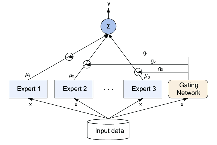 Mixture of Experts (MoE) Models: Why They’re Gaining Traction in Efficient AI Model Training