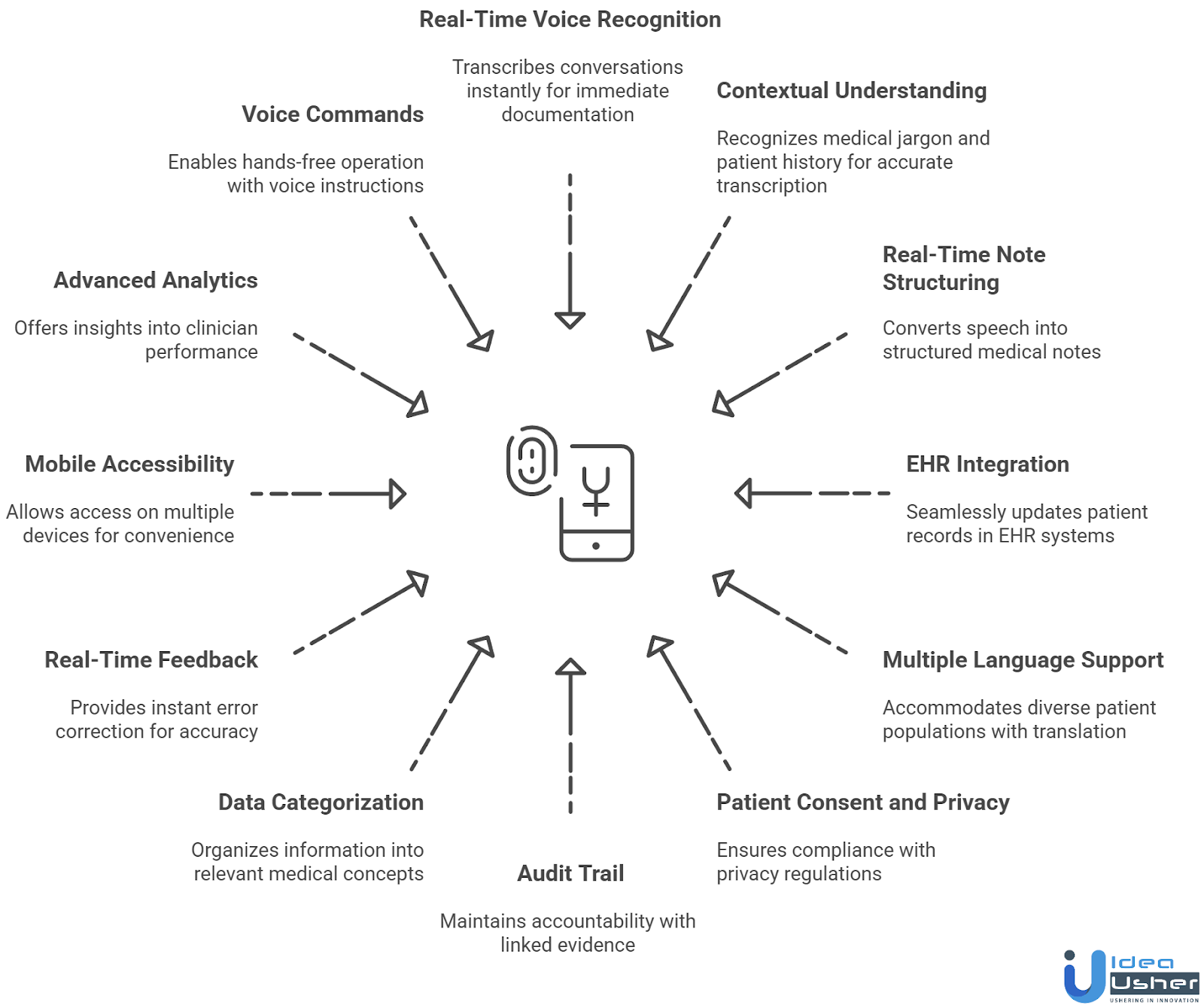 Key Features to Include in an AI Voice Medical Scribe App like Abridge