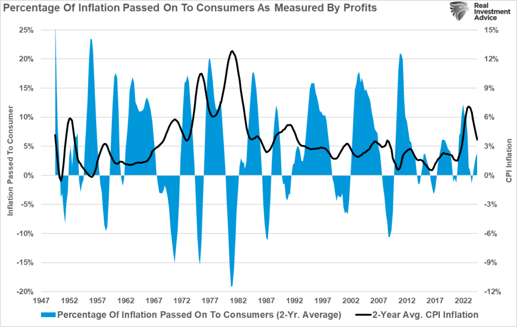 Percent of inflation passed on to consumers