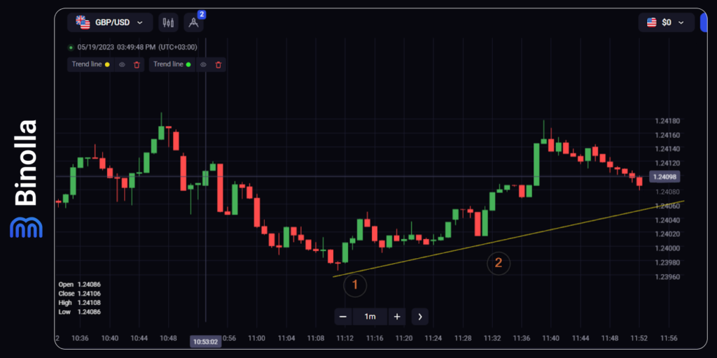 How to draw an ascending trendline: use two points and draw a line through them