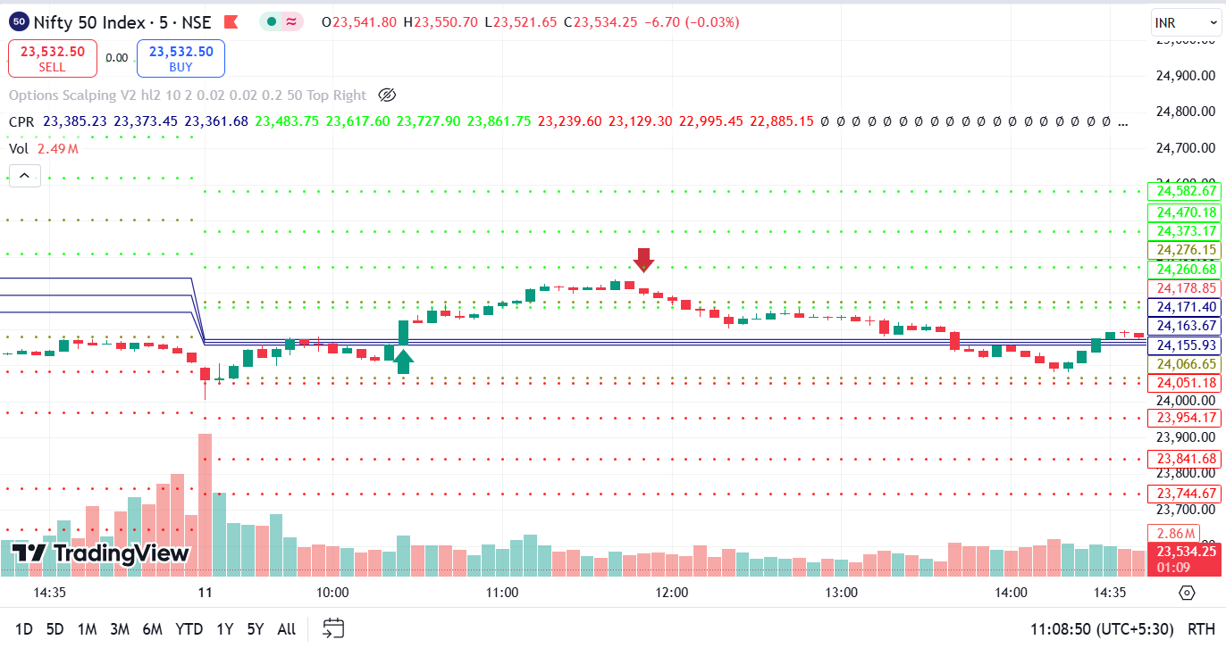 CPR Scalping Strategy