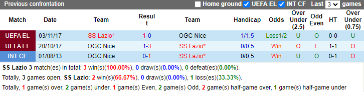 Lịch sử đối đầu Lazio vs Nice