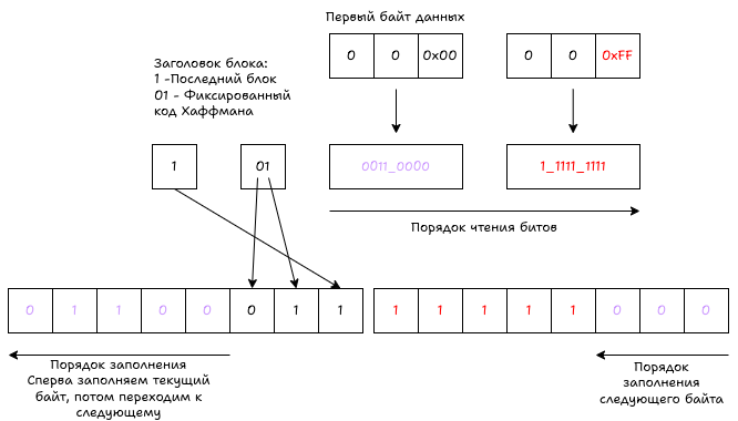 Первый байт данных.