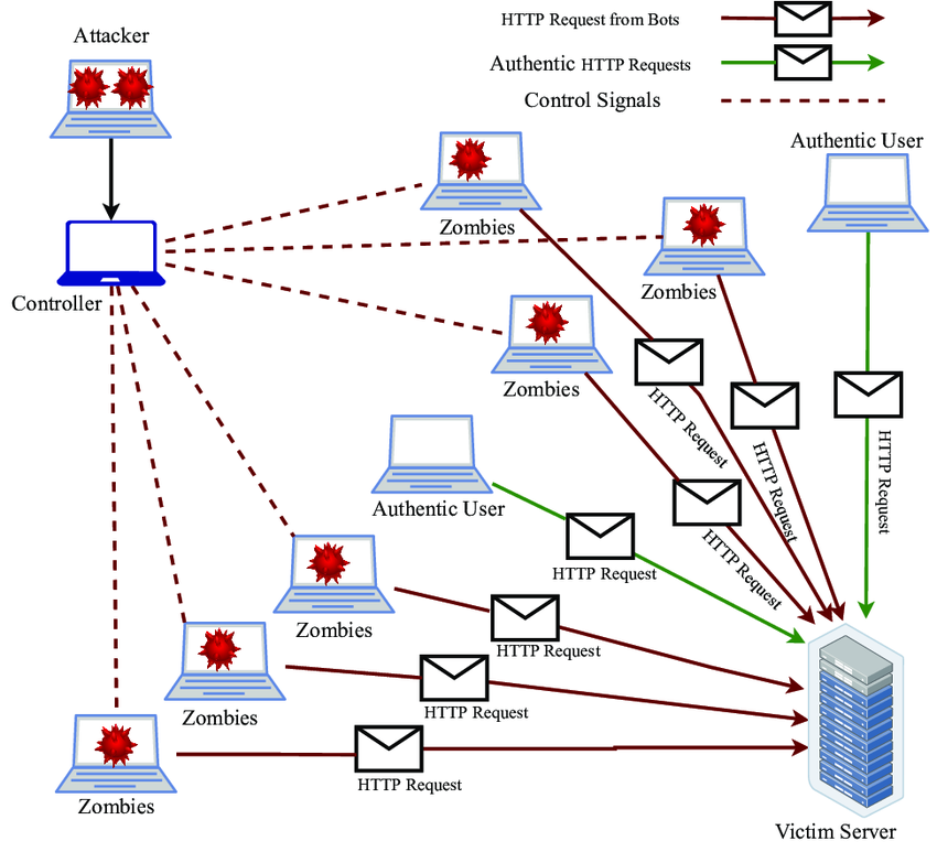 AWS WAF: Safe CDN, Load Balancers, API Servers – DZone – Uplaza