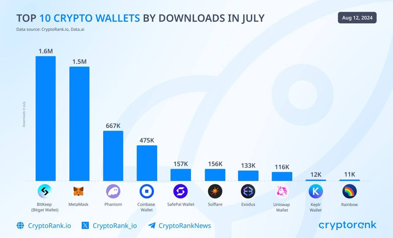 BitgetがMetaMaskを上回り、7月に最もダウンロードされたウォレットとなる