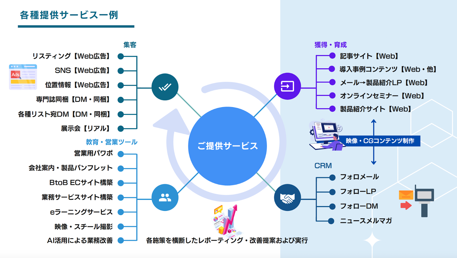 各種提供サービス一例