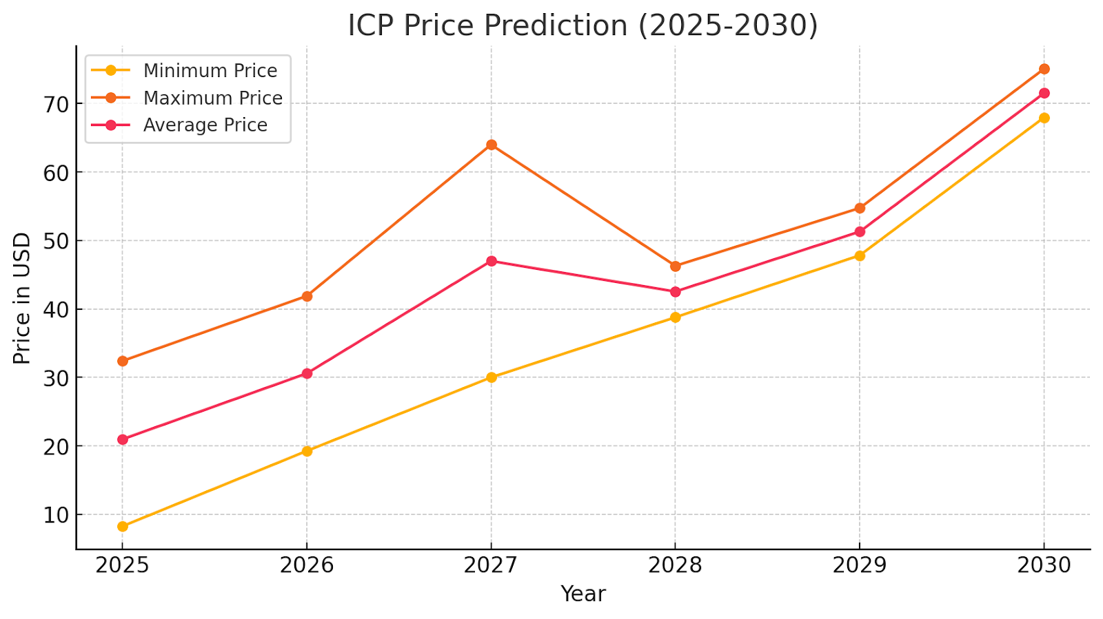 ICP price prediction