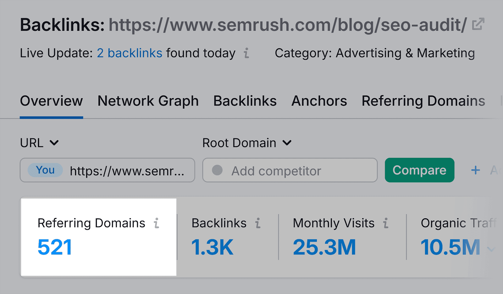 Backlink Analytics – Semrush SEO Audi – Referring Domains