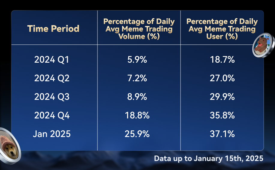 MEXC Leads Q4 2024 Meme Trading Wave: 140% QoQ Volume Growth & 240 New Projects Added