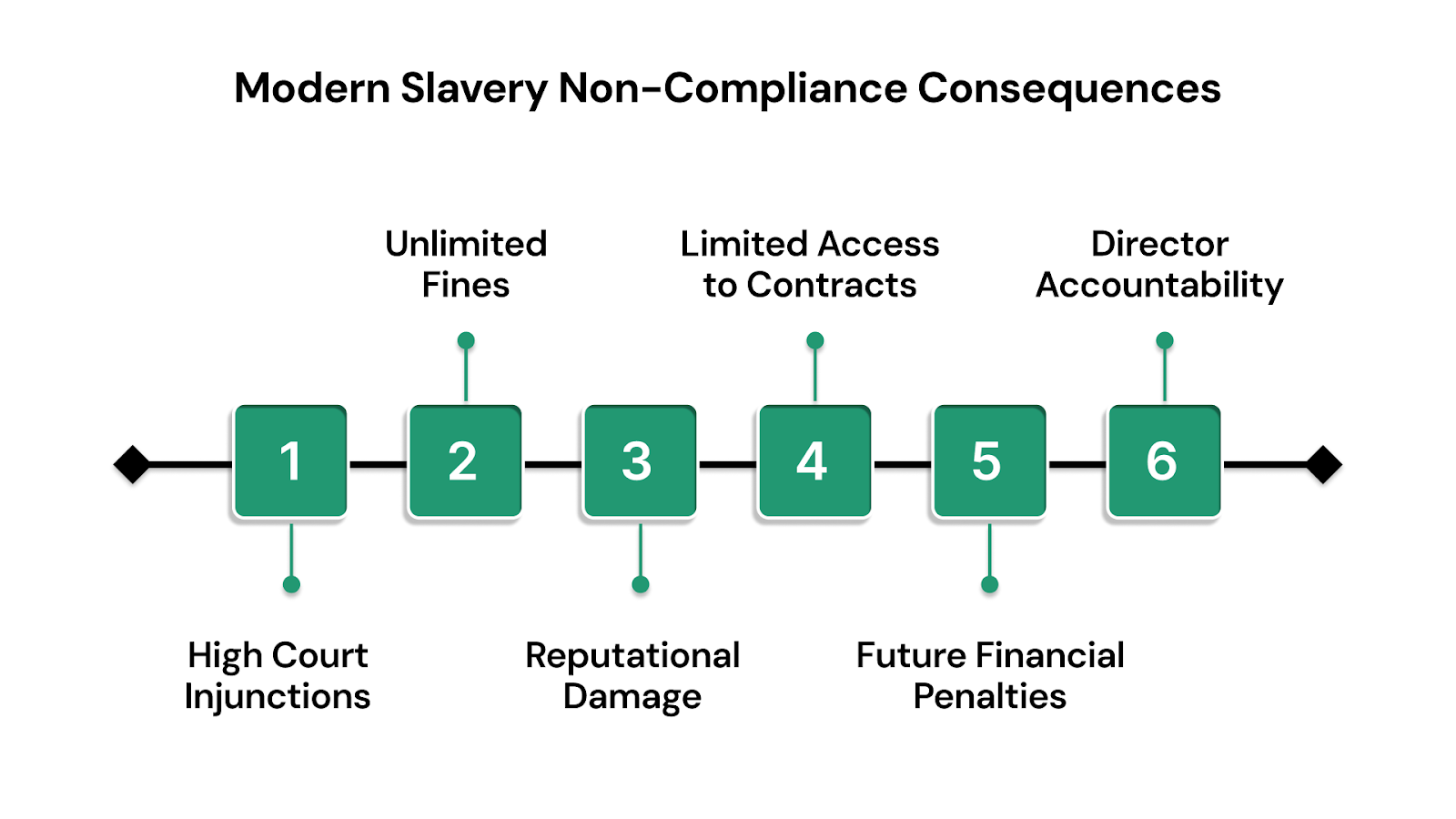 Consequences of Non-Compliance with the Modern Slavery Act