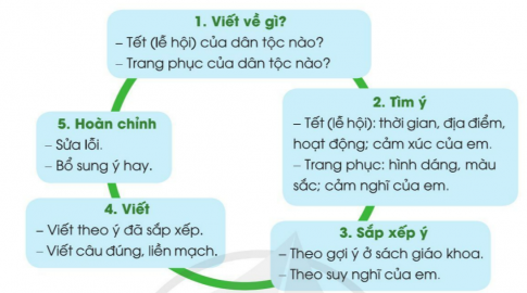 BÀI ĐỌC 4: NHỚ VIỆT BẮCĐỌC HIỂUCâu 1: Bài thơ là lời của ai nói với ai? Chọn ý đúng:a) Là lời của người sắp xa Việt Bắc nói với người dân Việt Bắc.b) Là lời của người dân Việt Bắc nói với người sắp xa Việt Bắc.c) Là lời của người dân Việt Bắc nói với nhau về quê hương.Giải nhanh:Là lời của người sắp xa Việt Bắc nói với người dân Việt Bắc.Câu 2: Tìm những hình ảnh đẹp về núi rừng Việt Bắc trong bài thơ.Giải nhanh:Rừng xanh hoa chuối đỏ tươi, mơ nở trắng rừng, đèo cao nắng ánh dao gài thắt lưng, rừng phách đổ vàng, rừng thu trăng rọi hòa bình, núi giăng thành lũy sắt dày.Câu 3:  Tìm những hình ảnh đẹp về người dân Việt Bắc cần cù lao động.Giải nhanh: Dao gài thắt lưng, người đan nón chuốt từng sợi giang, cô em gái hái măng một mình.Câu 4: Những câu thơ nào nói lên lòng yêu nước của người dân Việt Bắc?Giải nhanh: Nhớ khi giặc đến gặc lùngRừng cây núi đá ta cùng đánh tâyNúi giang thành lũy sắt dàyRừng che bộ đội, rừng vây quân thù.