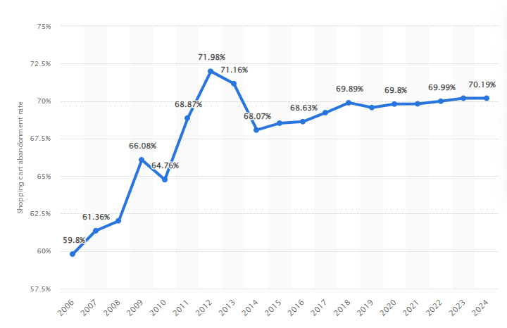 Graph showing the development in cart abandonment over the years