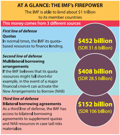 अंतर्राष्ट्रीय मुद्रा कोष (IMF)