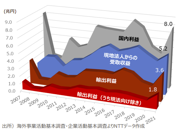 図表2.1　日系製造業の営業利益・受取収益・輸出利益