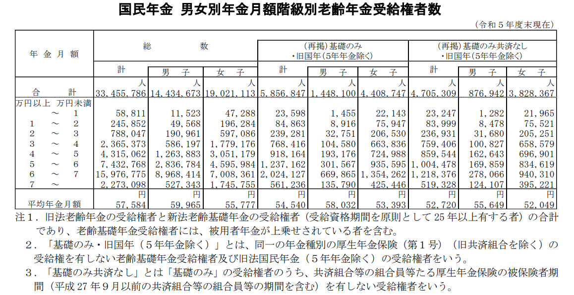 出所：厚生労働省年金局「令和5年度 厚生年金保険・国民年金事業の概況」をもとにLIMO編集部作成