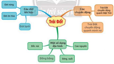 BÀI 25. ÔN TẬP CHỦ ĐỀ TRÁI ĐẤT VÀ BẦU TRỜI