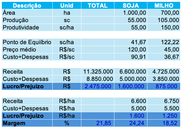 SIMULAÇÃO RENTABILIDADE