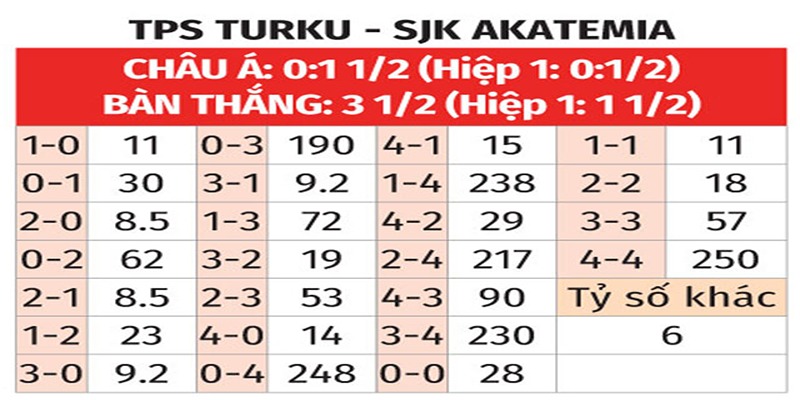 Bảng tỷ số của TPS Turku vs SJK Akatemia