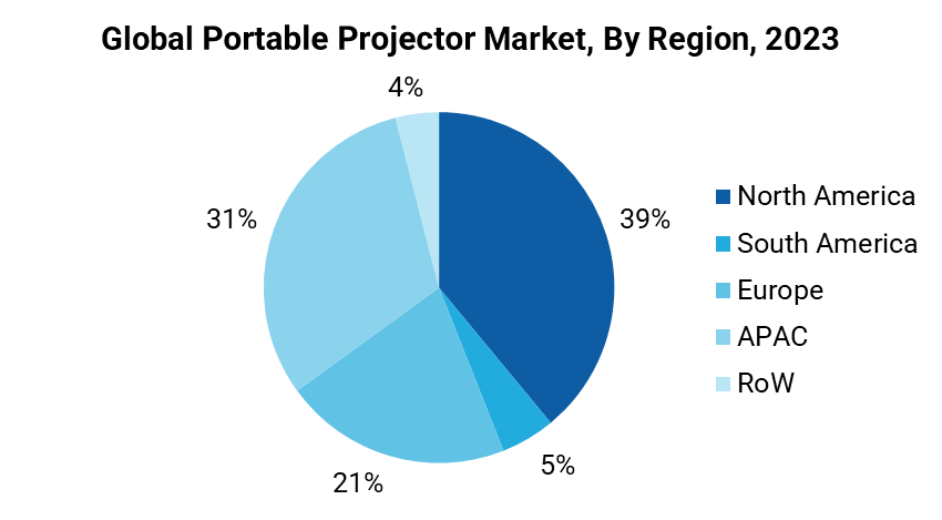 Portable Projector Market