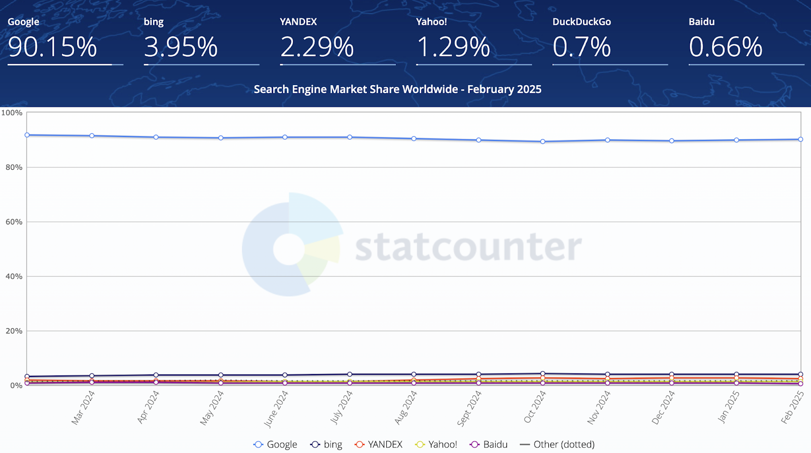 Statcounter chart image.