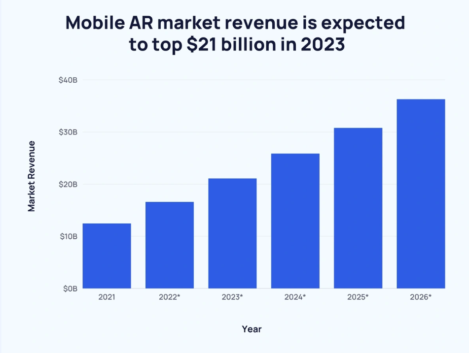 Mobile AR Market