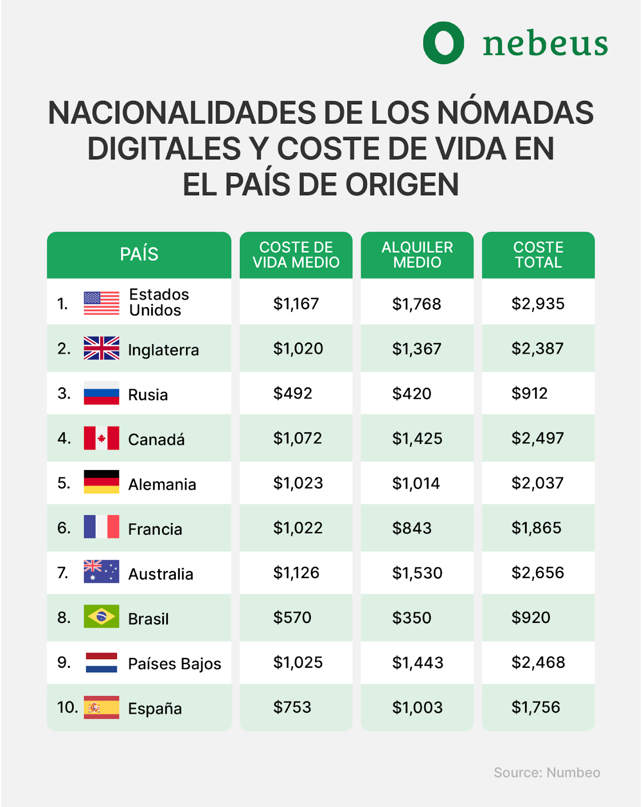 Nacionalidades de los nmades digitales.