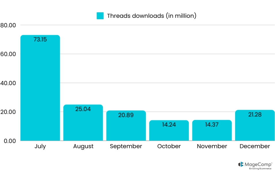 Instagram Threads' Statistics Impact on Social Media Trends in 2025 - MageComp