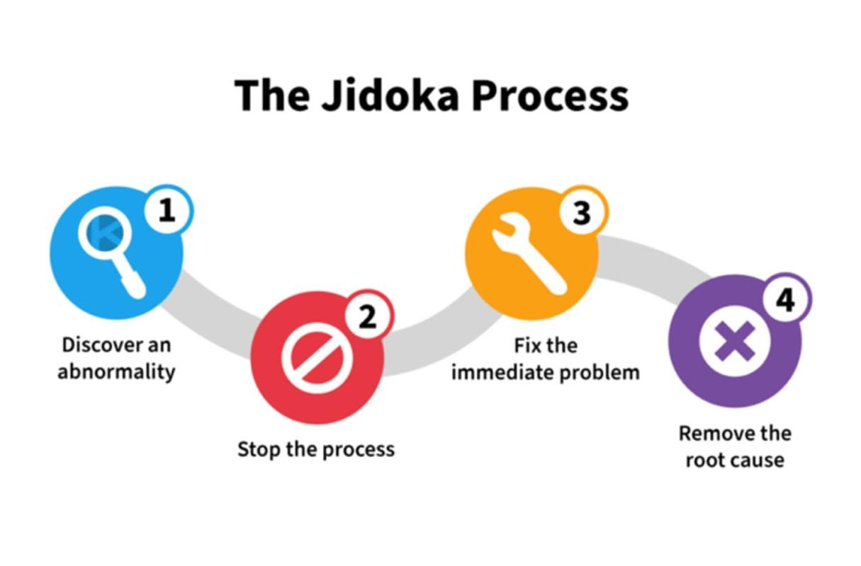 Jidoka: Automation with a Human Touch