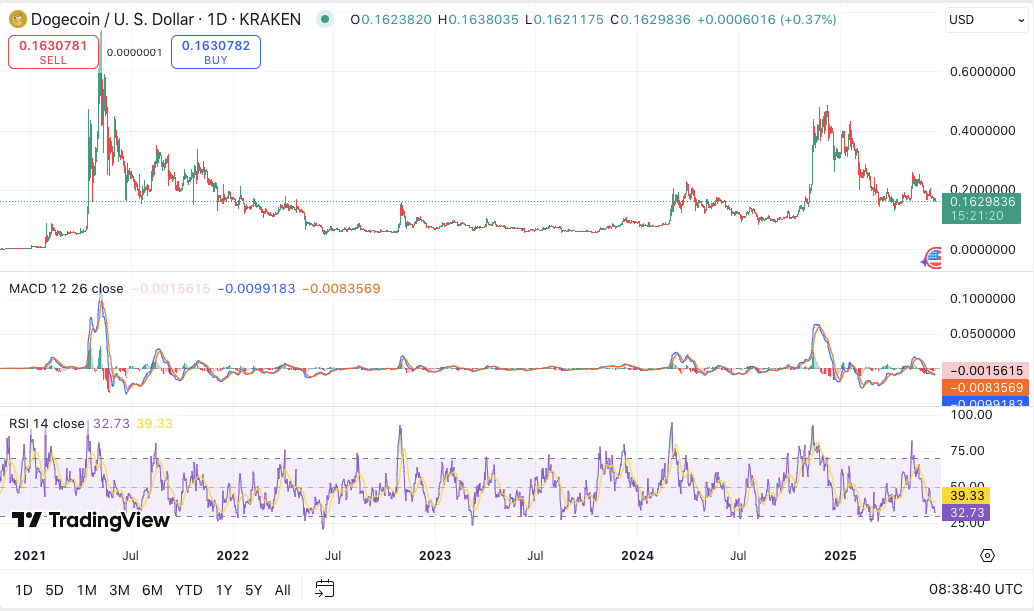 DOGE Forecast: Golden Cross Could Drive Price to $0.68 by June 22, 2025