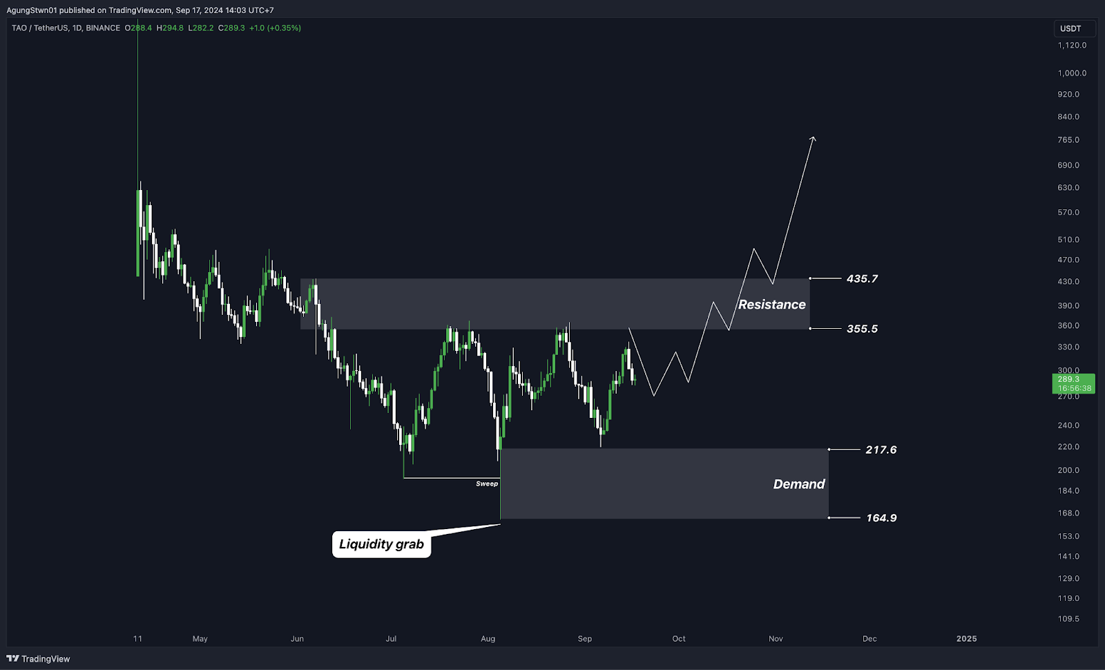 Weekly Crypto Market Outlook (17 September 2024) BTC Kembali ke $60.000 Kemana Arah Selanjutnya?