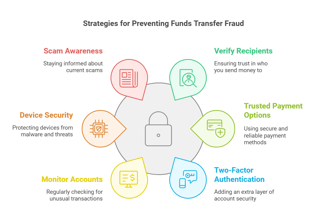 Steps to take after funds transfer fraud