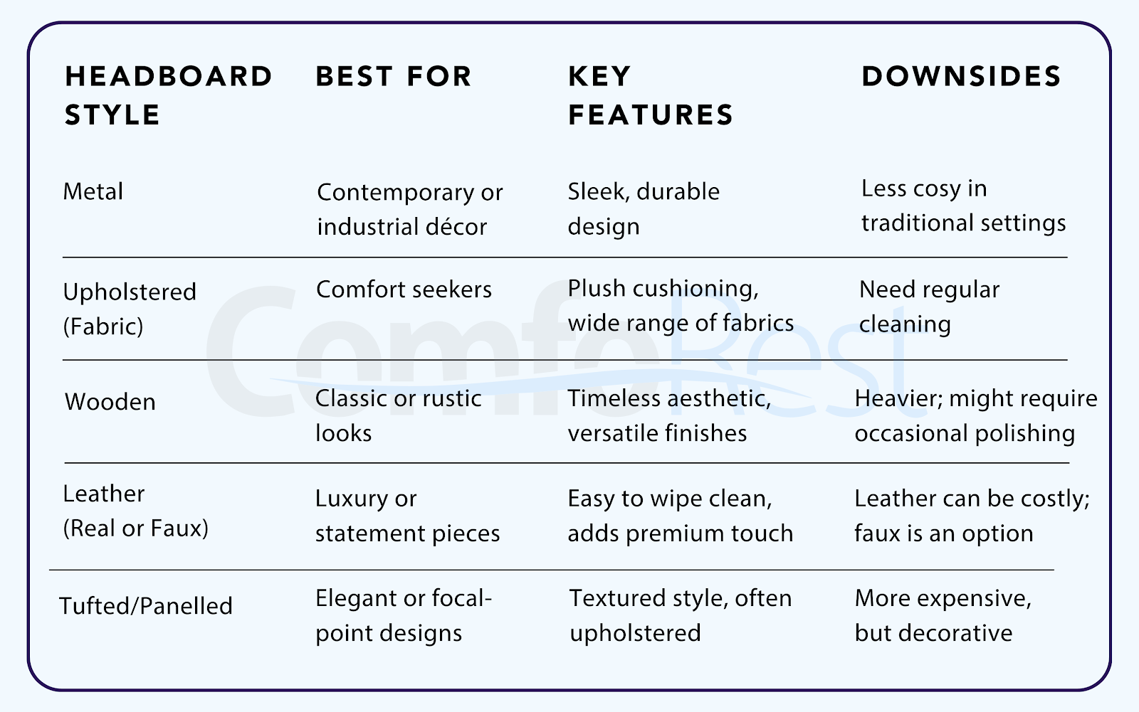 Comparison table of headboard styles, including metal, upholstered, wooden, leather, and tufted designs, highlighting their best uses, key features, and downsides for bedroom décor choices