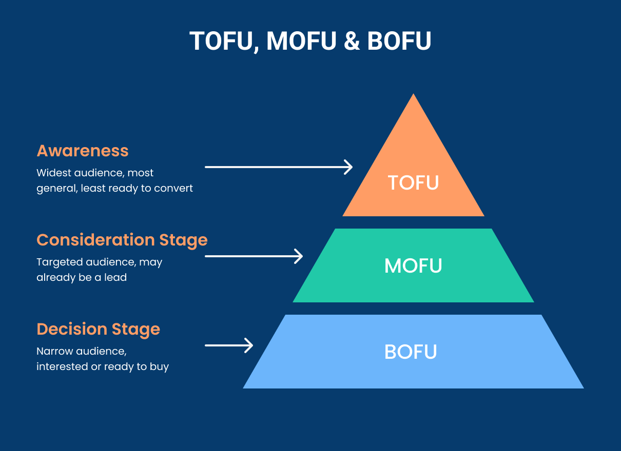 tofu mofu bofu