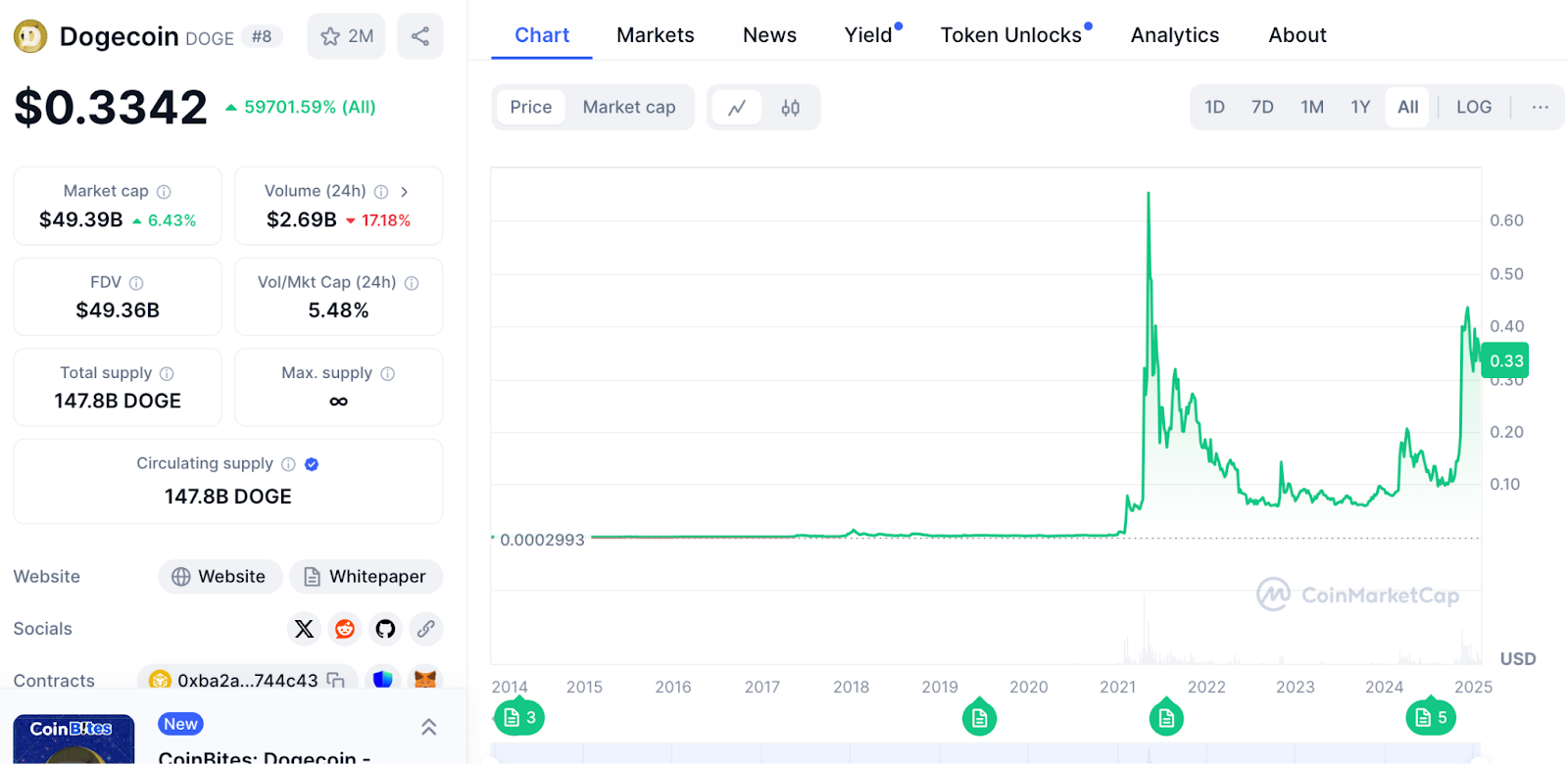 Dogecoin price chart