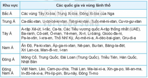 BÀI 7: BẢN ĐỒ CHÍNH TRỊ CHÂU Á, CÁC KHU VỰC CỦA CHÂU ÁBản đồ chính trị Châu Á