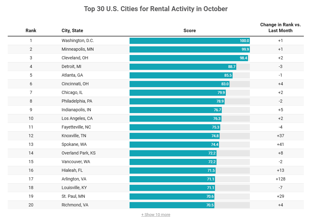 Top 30 US Cities for Rental Activity in October