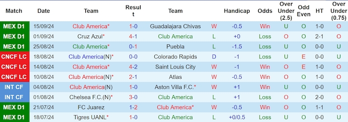 Thống kê 10 trận gần nhất của Club America