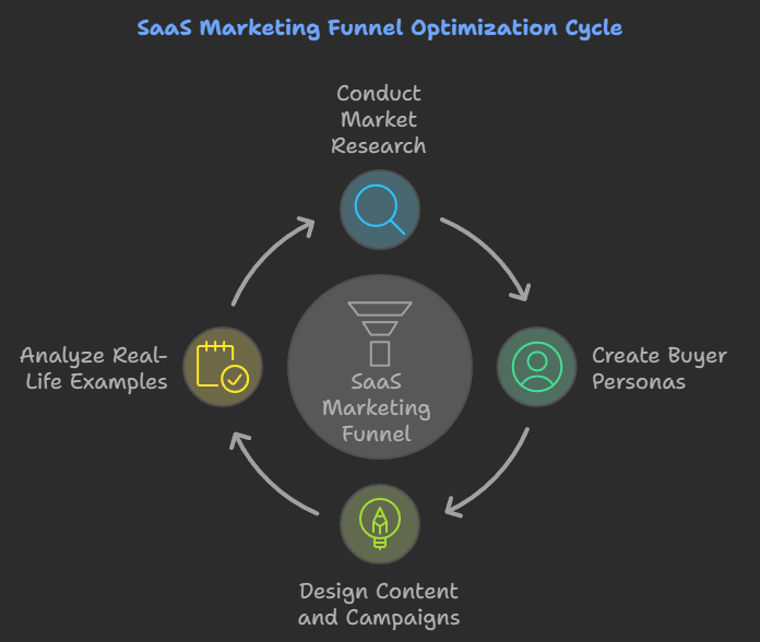 SaaS Marketing Funnel Optimization Cycle