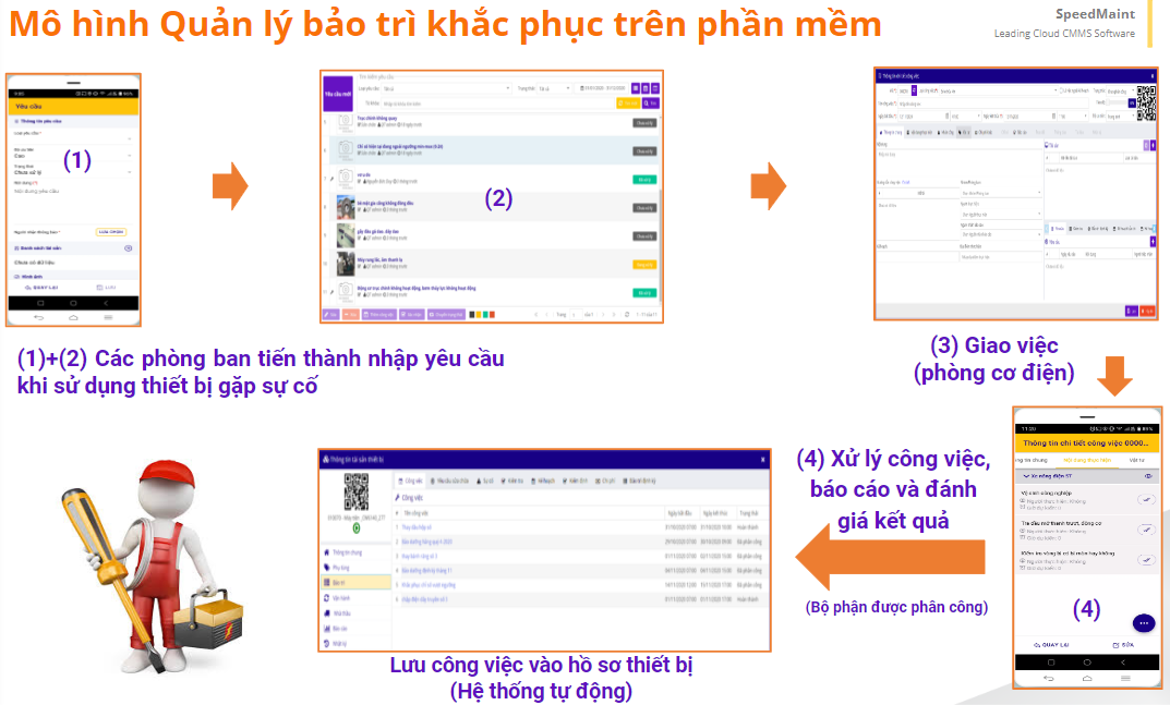 Mô hình tạo phiếu bảo trì máy móc thiết bị