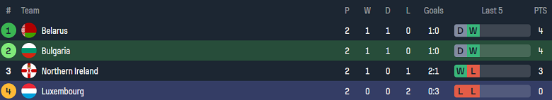 Thành tích của Bulgaria và Luxembourg