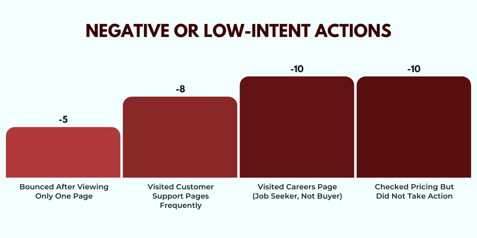 Bar chart illustrating behavioral intent-based lead scoring, showing score weights for negative or low-intent actions.