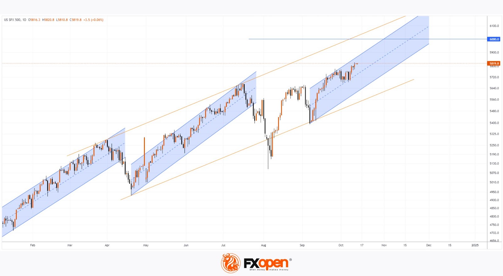 S&P 500 Reaches Another Record High